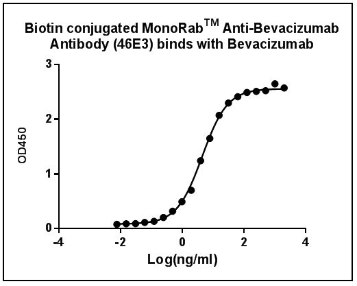 [Genscript] MonoRab™ Anti-Bevacizumab Antibody (46E3), mAb, Rabbit