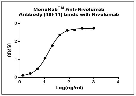 [Genscript] MonoRab™ Anti-Nivolumab Antibody (40F11), mAb, Rabbit