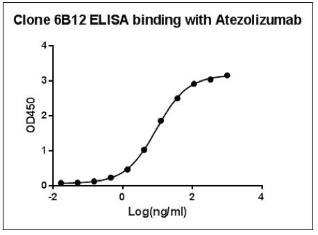 [Genscript] MonoRab™ Anti-Adalimumab Antibody (134D5), mAb, Rabbit