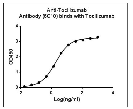 [Genscript] Anti-Tocilizumab Antibody (6C10), mAb, Mouse
