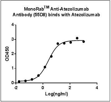 [Genscript] MonoRab™ Anti-Atezolizumab Antibody (55D8), mAb, Rabbit