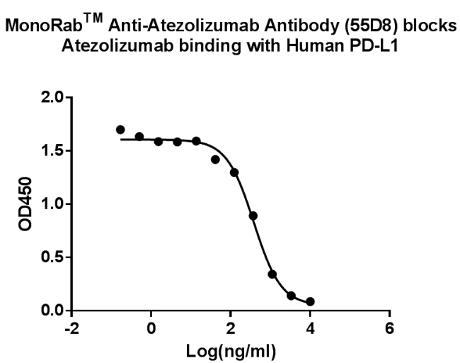 [Genscript] MonoRab™ Anti-Atezolizumab Antibody (55D8), mAb, Rabbit