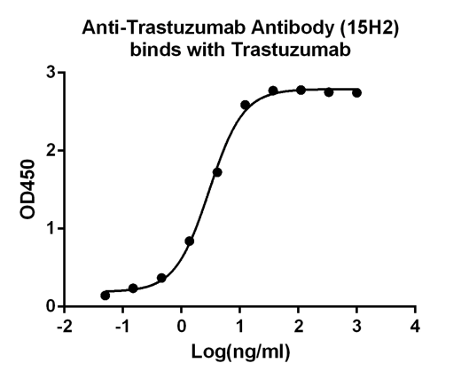 [Genscript] Anti-Trastuzumab Antibody (15H2), mAb, Mouse