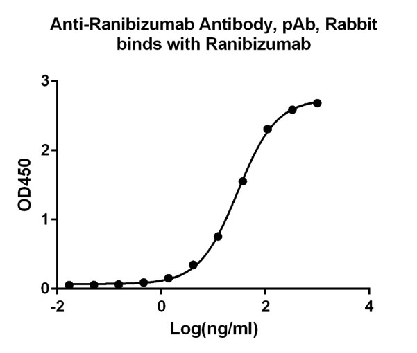 [Genscript] Anti-Ranibizumab Antibody, pAb, Rabbit