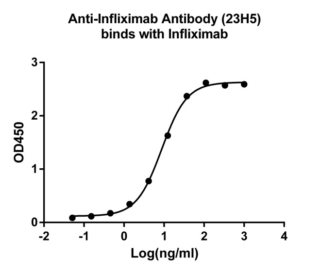 [Genscript] Anti-Infliximab Antibody (23H5), mAb, Mouse
