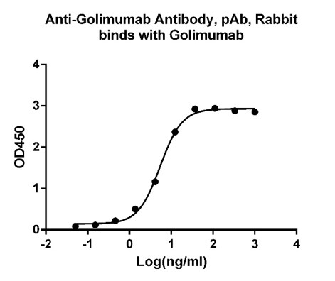 [Genscript] Anti-Golimumab Antibody, pAb, Rabbit