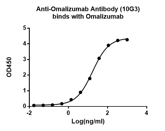 [Genscript] Anti-Omalizumab Antibody (10G3), mAb, Mouse