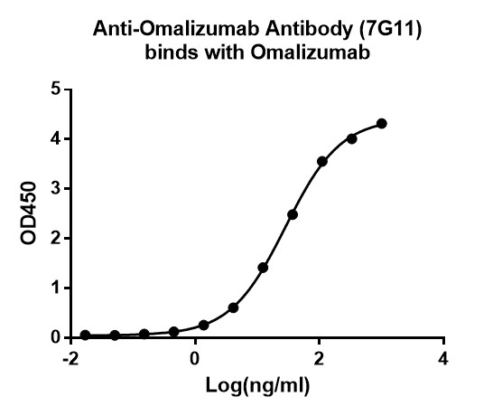 [Genscript] Anti-Omalizumab Antibody (7G11), mAb, Mouse