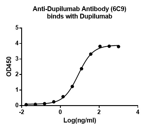 [Genscript] Anti-Dupilumab Antibody (6C9), mAb, Mouse