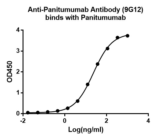 [Genscript] Anti-Panitumumab Antibody (9G12), mAb, Mouse