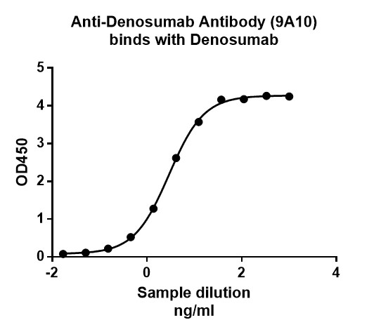 [Genscript] Anti-Denosumab Antibody (9A10), mAb, Mouse