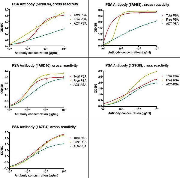 [Genscript] PSA Antibody (8A9B8), mAb, Mouse