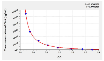 [AFG Scientific] DHA (Docosahexaenoic Acid) Elisa Kit