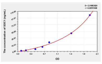 [AFG Scientific] Human SDC1 (Syndecan 1) Elisa Kit