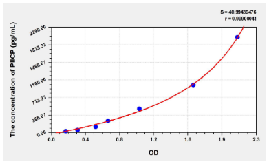 [AFG Scientific] Human PIICP (Procollagen II C-Terminal Propeptide) Elisa Kit