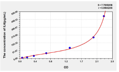 [AFG Scientific] Human IL6 (Interleukin 6) Elisa Kit