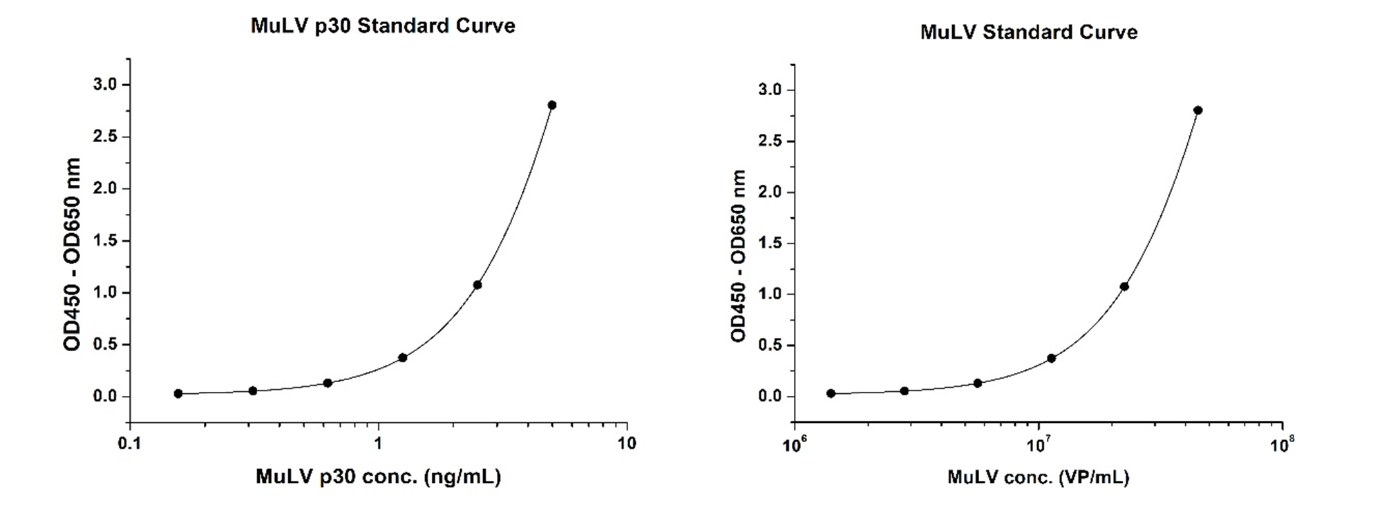 [Genscript] MuLV Titer p30 ELISA Kit
