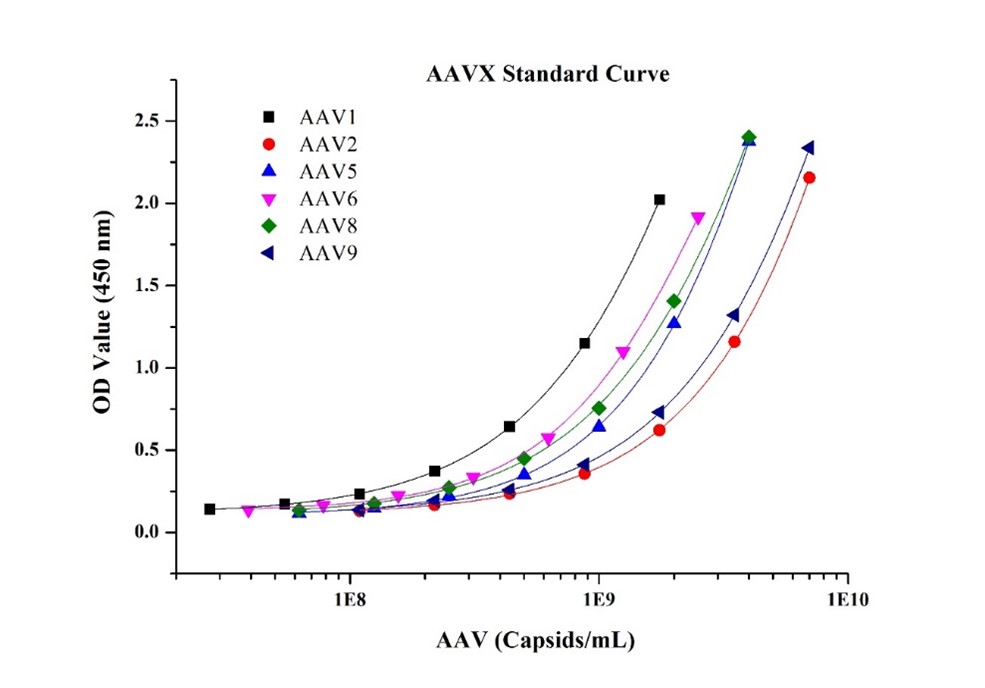 [Genscript] AAVX Titer Capsid ELISA Kit - Multiple Serotypes