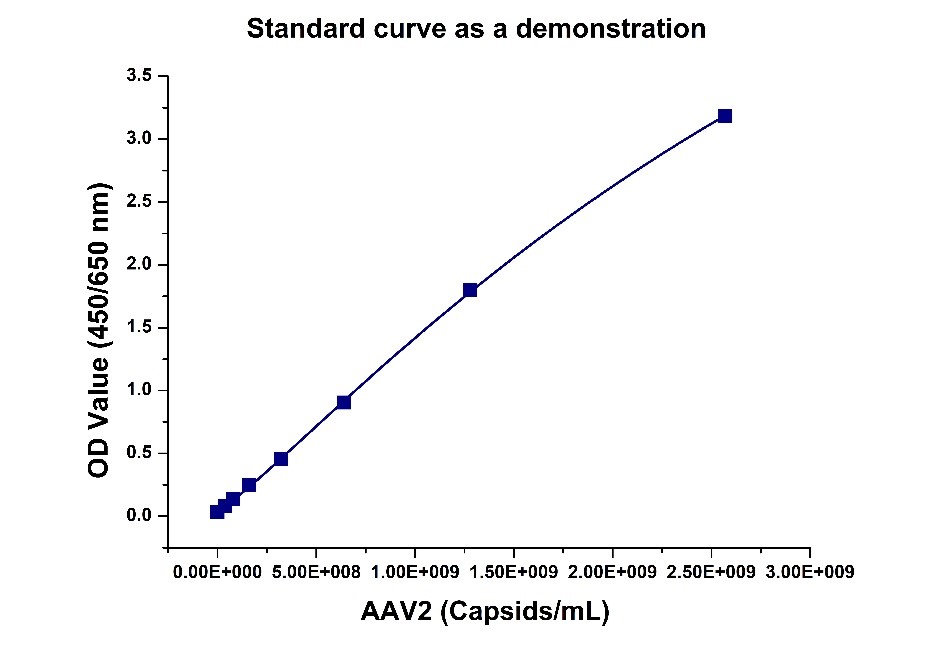 [Genscript] AAV2 Titer Capsid ELISA Kit