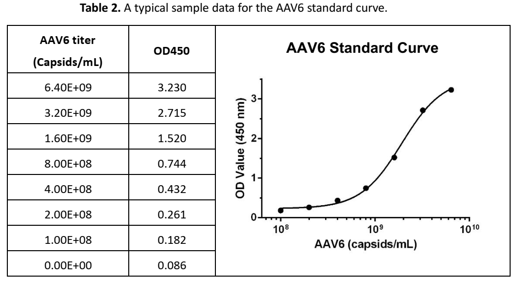 [Genscript] AAV6 Titer Capsid ELISA Kit