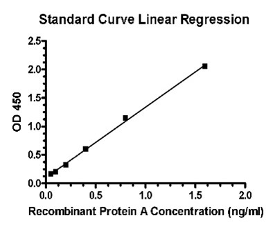 [Genscript] Protein A ELISA Kit