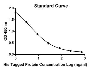 [Genscript] His Tag ELISA Detection Kit