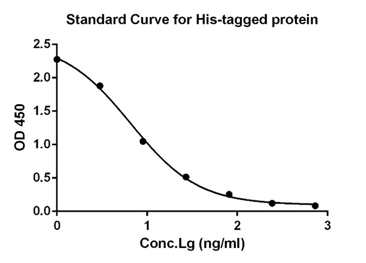 [Genscript] His Tag ELISA Detection Kit (384-Well Plate)