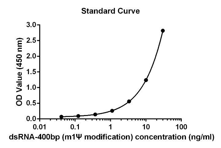 [Genscript] Double-stranded RNA (dsRNA) ELISA Kit (J2 based)