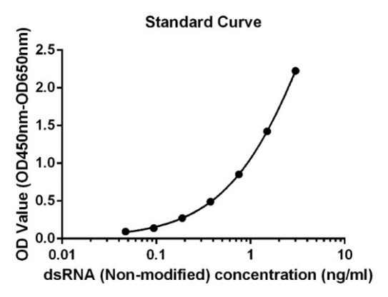 [Genscript] Double-stranded RNA (dsRNA) ELISA Kit (K1&K2)
