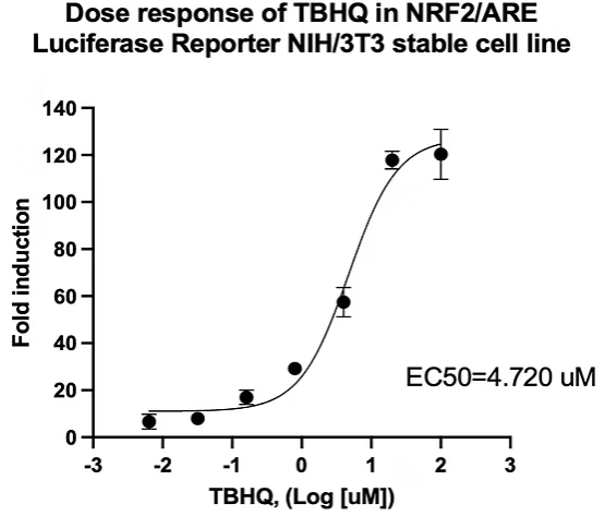 [Signosis] NRF2/ARE Luciferase Reporter NIH/3T3 Stable Cell Line (2 vials)