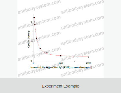 [Antibodysystem] Human Anti-Monkeypox Virus (MPXV) IgG ELISA Kit (A35R)