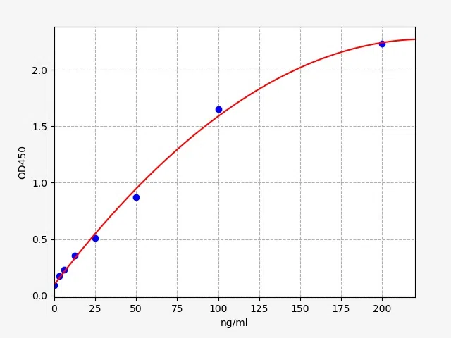 EM2107 Standard Curve Image