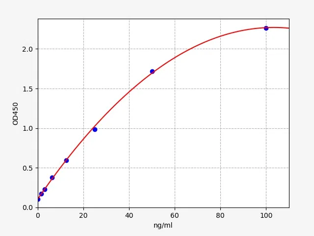 EM2128 Standard Curve Image