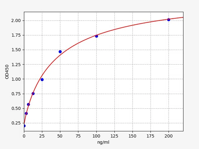 EP0355 Standard Curve Image