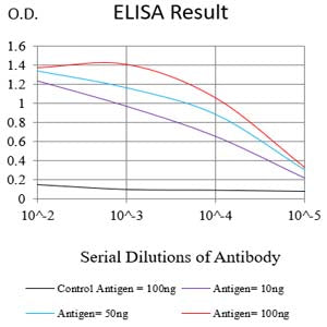 설명: Figure 1:Black line: Control Antigen (100 ng);Purple line: Antigen (10ng); Blue line: Antigen (50 ng); Red line:Antigen (100 ng)