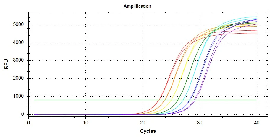 Figure2. Can accurately distinguish template concentration differences of 2-fold.