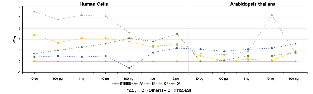 Figure 2. Reverse Transcription Sensitivity Comparison