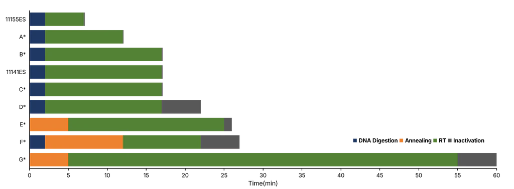Figure 1. Workflow Comparison: 11155ES completes reverse transcription in just 5 minutes (total time ~7 minutes), significantly faster than common reagents (~17 minutes).
