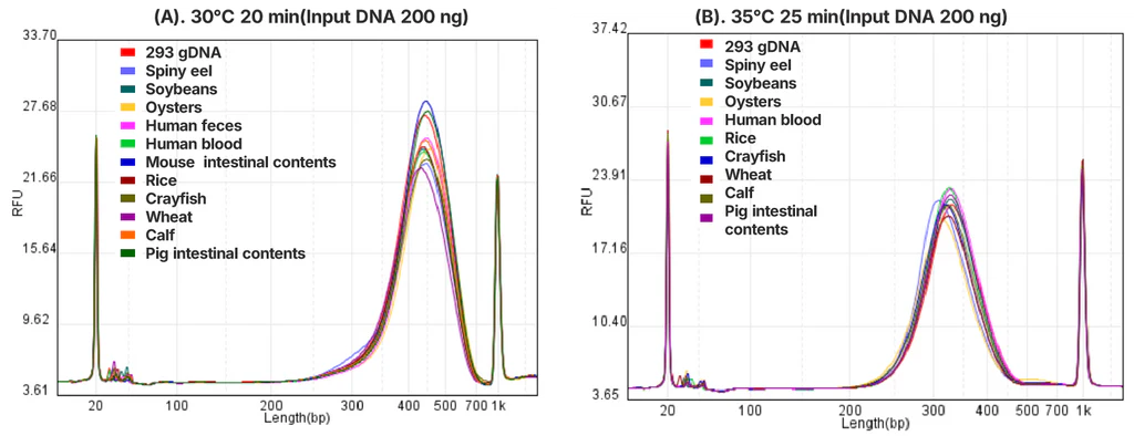 Figure 4. Library uniformity testing across different species using 12972 under identical fragmentation conditions.