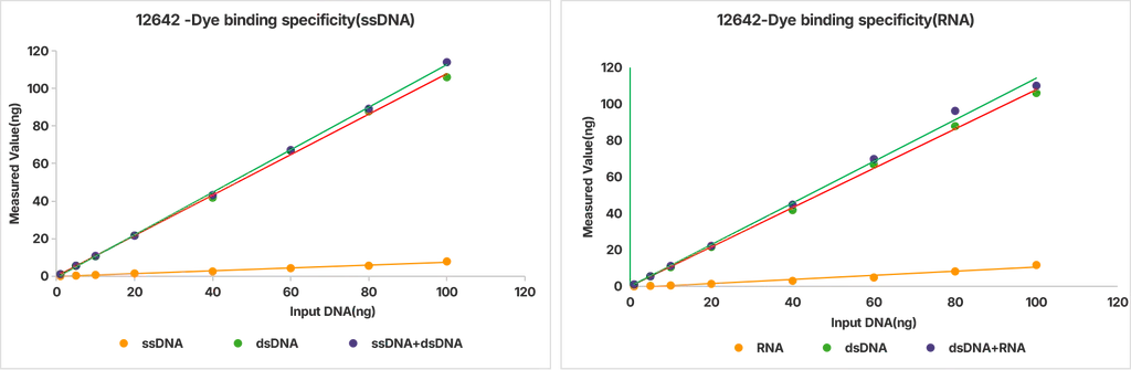 Figure 3. Specificity test
