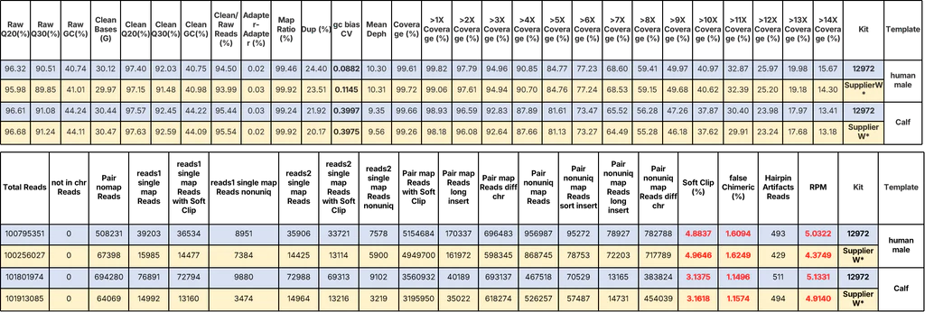 Figure 5. Performance of 10X WGS Data on Human and Bovine Samples