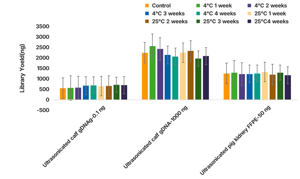 Figure 6. Library yield stability after storage at 4°C and 25°C for 4 weeks. No decrease in library yield was observed after 4 weeks of storage at 4°C and 25°C, highlighting the kit’s suitability for automation.