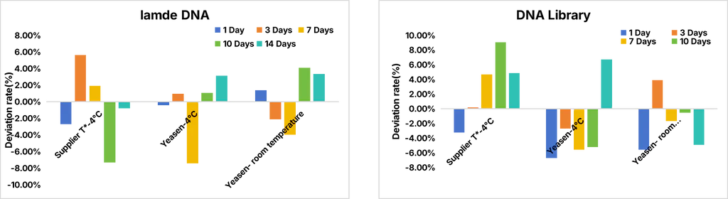 Figure 5. Stability comparison of Yeasen's (Cat#12642ES) and competitor T brand