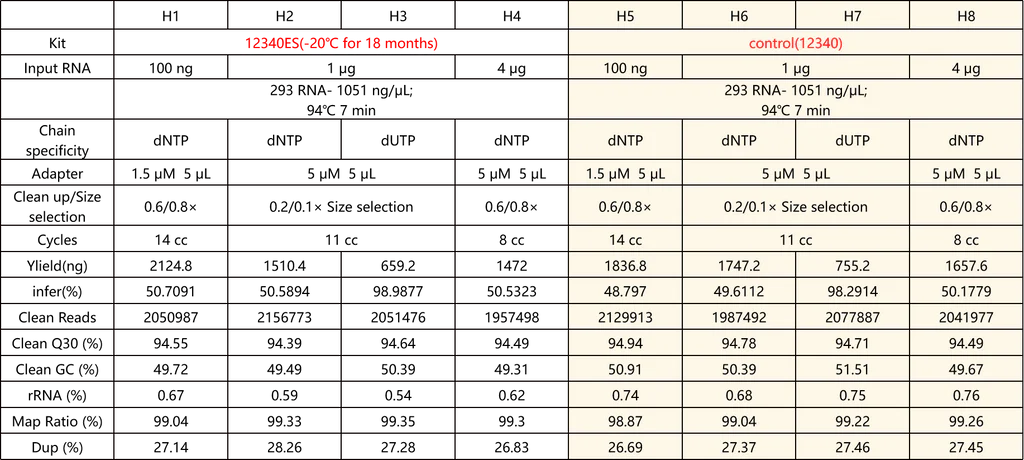 Figure 6. Real-time stability: After 18 months of storage, performance remains comparable to the reference kit.