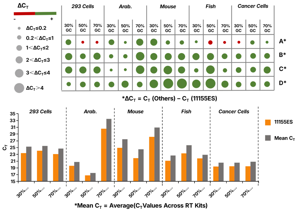 Figure 2. Reverse Transcription Efficiency Comparison