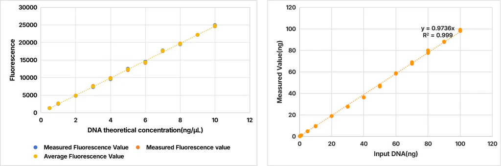 Figure 2. Linear Relationship Test