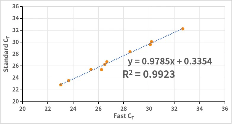 Figure4. More flexible, suitable for standard or rapid procedures.