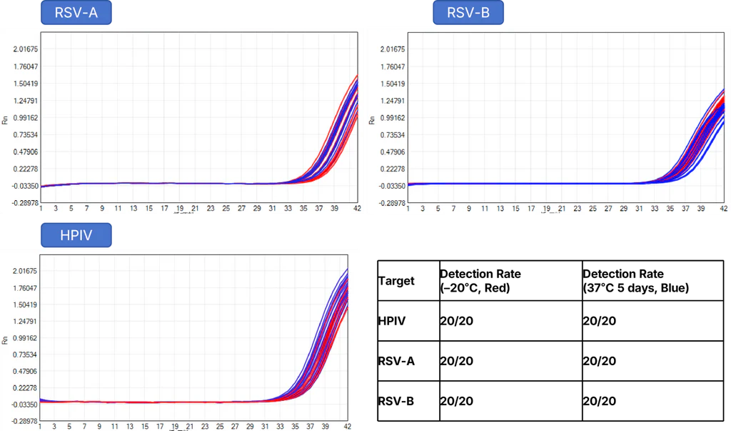 Figure 1. Low-concentration detection performance of fully premixed 16914ES.